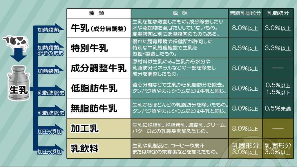 牛乳の選び方 種類が多すぎてどれを選べばいいかわからない人へ パパログ